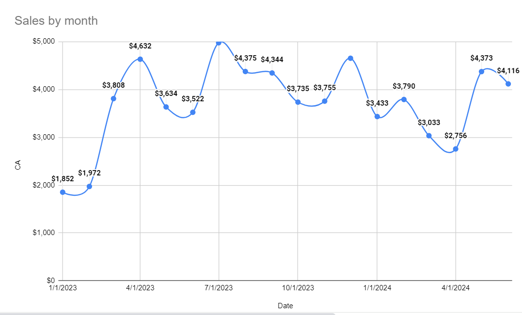 Sales Graph