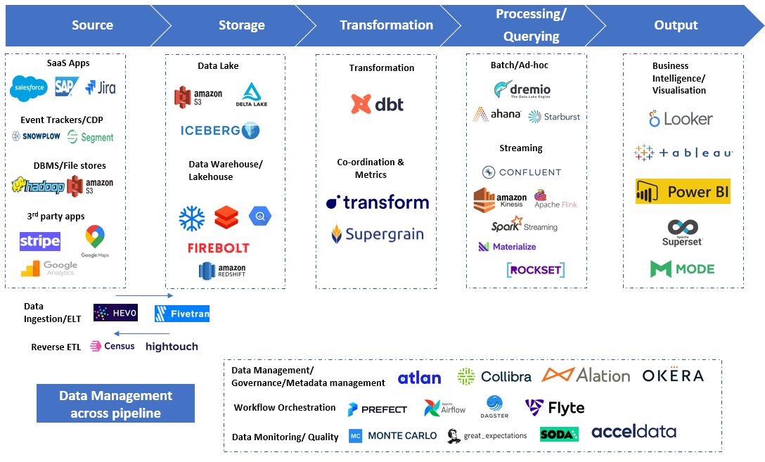 The Modern Data Stack